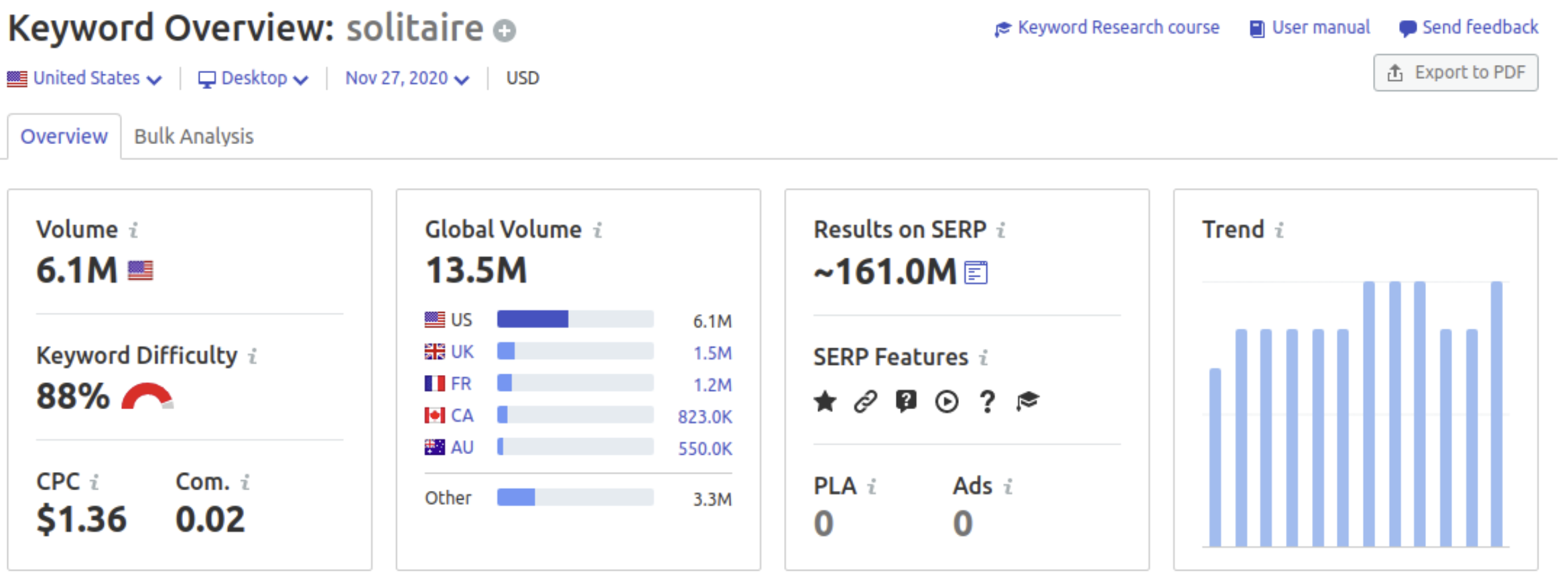 Keyword overview for solitaire, showing search volume and difficulty